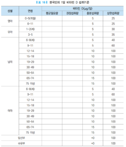 비타민D섭취기준