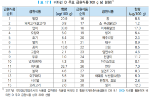 비타민d급원