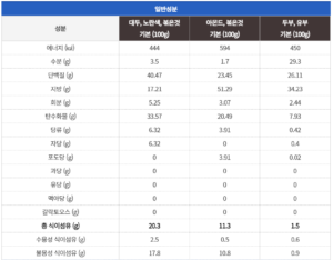 식물성단백질영양성분