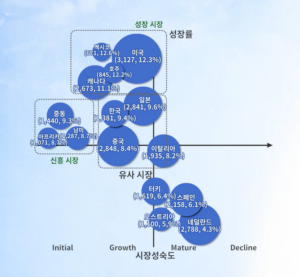 스마트팜 해외시장규모